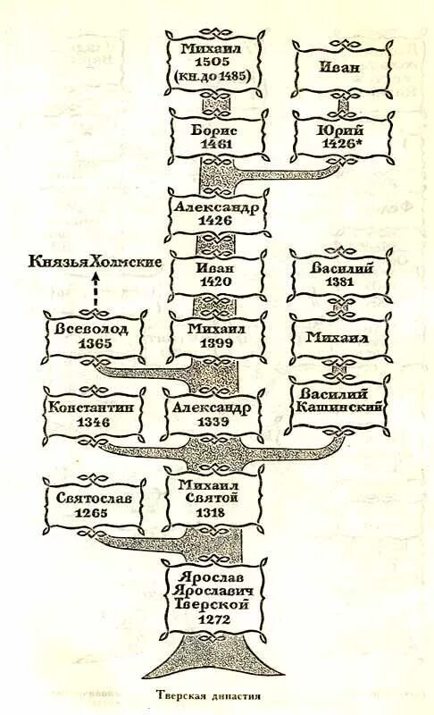 Родословная тверских князей. Родословная тверских князей схема. Генеалогическое Древо Московской княжеской династии. Родословие князей тверских схема.