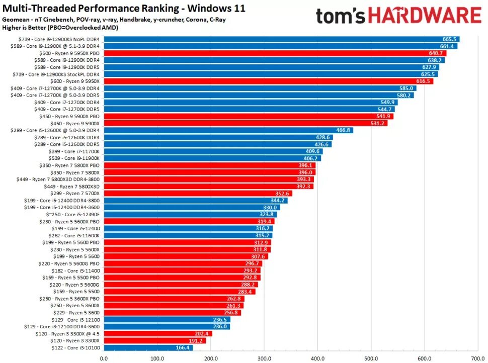 Топовые процессоры 2024. 5800x3d CPU Z Benchmark. Топ процессоров. Самые топовые процессоры на i7. Процессор 2022.