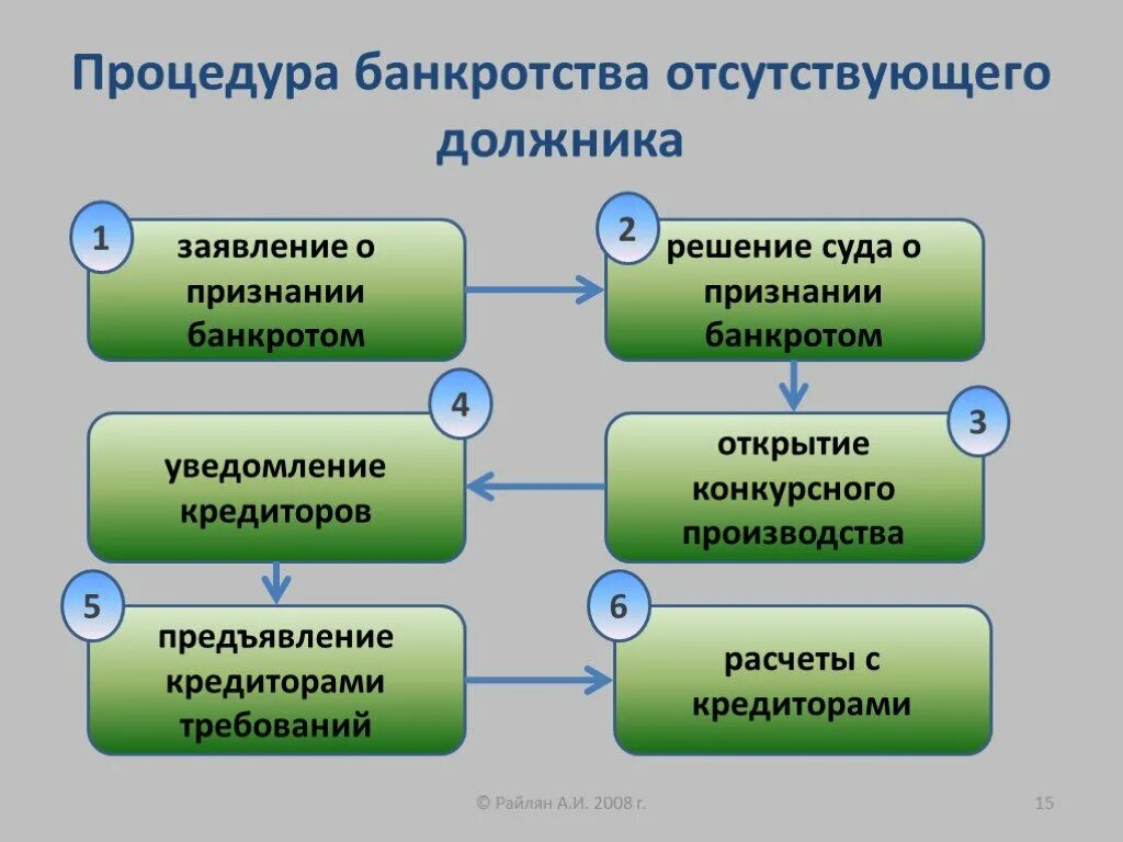 Банкротство физических лиц 2024 последствия для должника. Этапы процедуры банкротства. К процедурам банкротства юридического лица относятся. Процедуры применяемые в деле о банкротстве юридического лица. Процедура банкротства юридических лиц: стадии, этапы.