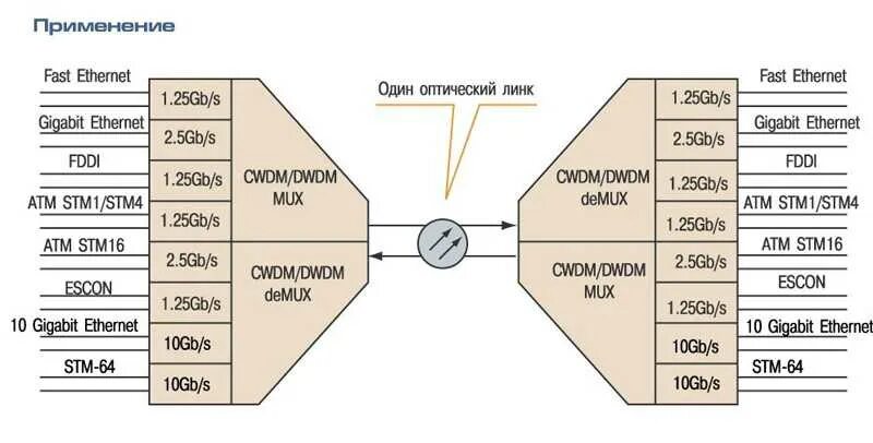 Ethernet скорость передачи данных. Stm-1/fast ethernet. stm 16 скорость передачи. fast ethernet и gigabit ethernet. мультиплексирование ethernet.