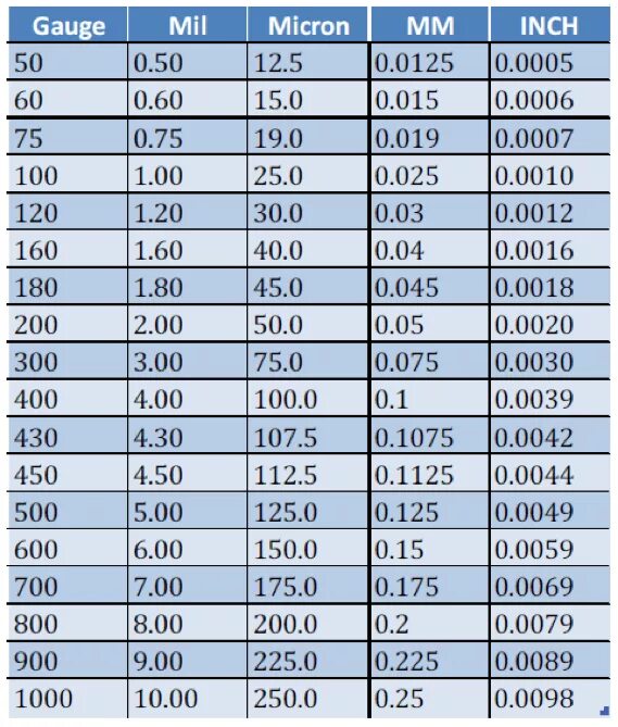 Перевод микрон в мм. 18awg сечение в мм2. Толщина микрон в мм. Толщина 1 микрон. Таблица мкм в мм.