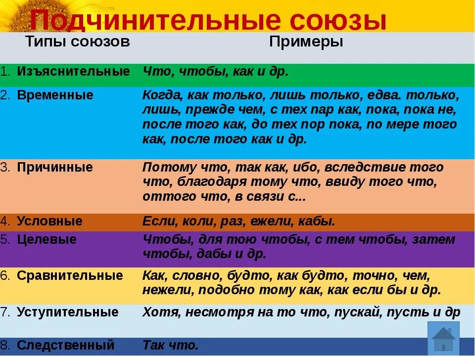 Чем заменить союз что в предложении. Подчинительный союз примеры. подчинительные союзы в русском языке таблица. составные подчинительные союзы таблица. подчинительные временные союзы.