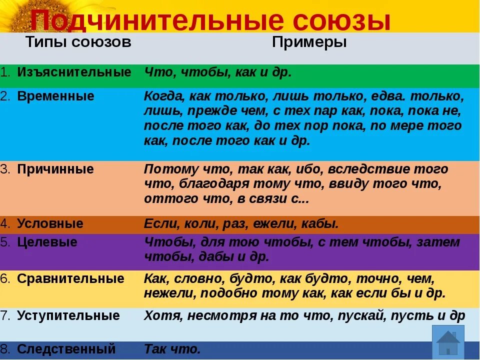 После союзное слово. Подчинительный Союз примеры. Подчинительные Союзы в русском языке таблица. Составные подчинительные Союзы таблица. Подчинительные временные Союзы.