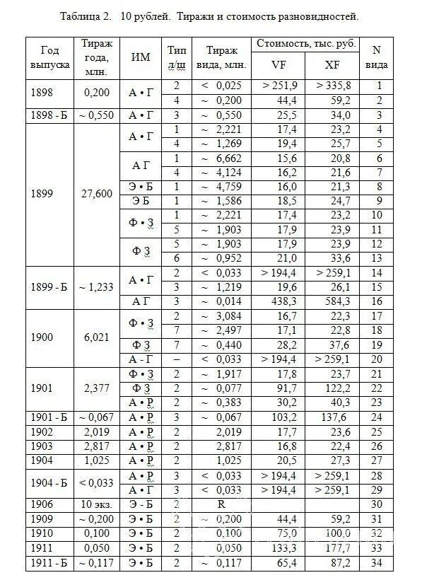 Таблица рублей. Монеты Николая 2 таблица. Тираж монет Николая 2 таблица. Каталог монет Николая 2 таблица.