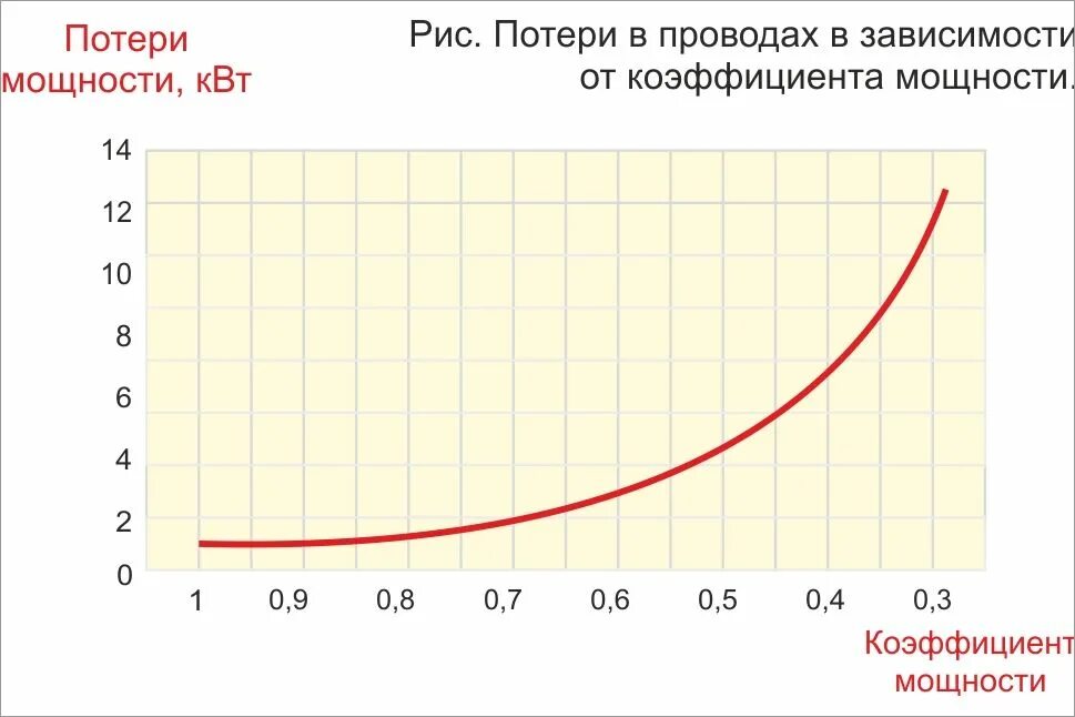 Размеры потерь зависят от. Зависимость потерь мощности от напряжения. мощность потерь график. диаграмма потерь электроэнергии. коэффициент потери энергии.