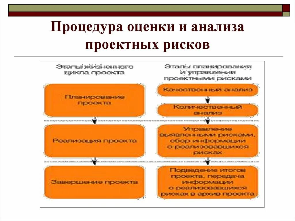 Внутренняя процедура оценки качества. Анализ проектных рисков. Процедура оценки. Процедуры анализа и оценки. Показатели для оценки проектных рисков.