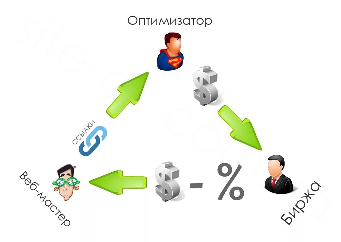 Купить ссылки на сайт. Биржа ссылок. Продажа ссылок. Ссылочные биржи. Биржи ссылок для SEO продвижения.