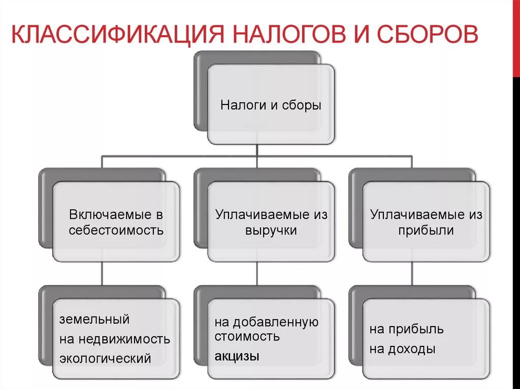 Налоги и сборы включаемые в себестоимость. Классификация налогов схема. Налоги и сборы классификация. Классификация налогов и сборов схема. Классификация налогов таблица.