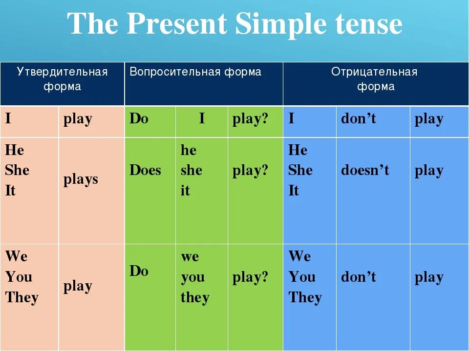 Формой глагола в present simple Tense. Правило present simple в английском 5 класс. Правило present simple в английском языке 5 класс. Утвердительная вопросительная и отрицательная форма present simple. We usually go shopping