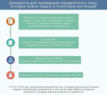 Установите порядок ликвидации юридического лица