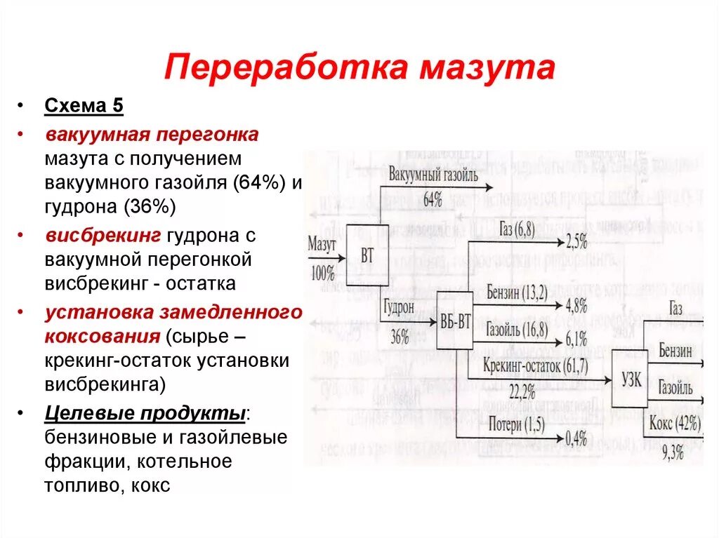 Использование мазута. Схема переработки мазута. схема переработки тяжелых нефтяных остатков. схема глубокой переработки мазута по масляному варианту. конечный продукт перегонки мазута.