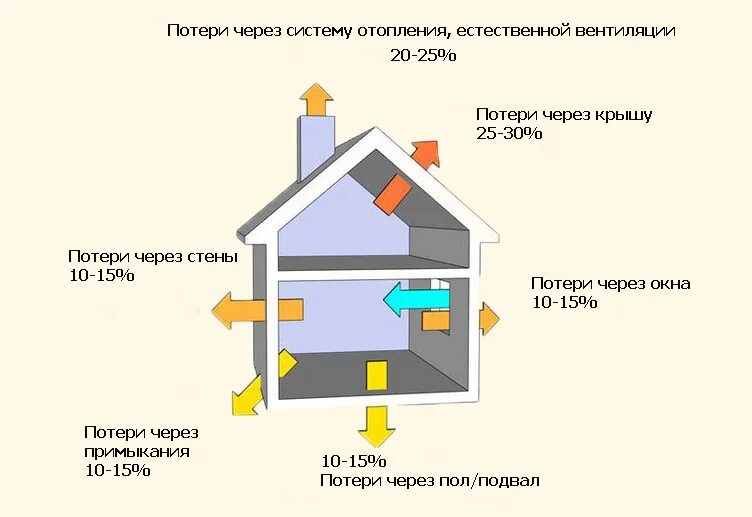 Вентиляционные потери. Основные потери тепла в частном доме. Кпд теплофикационной турбины. Вытяжная вентиляционная система в1. Приточно-вытяжная вентиляция в сип доме.