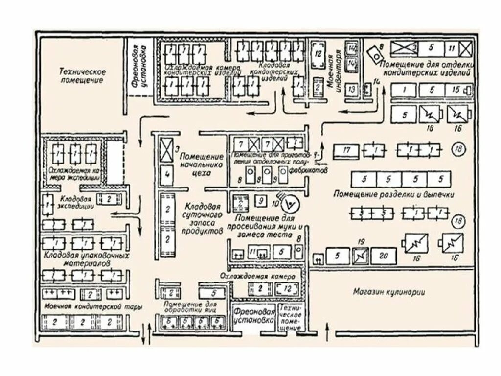 Схема мучного цеха. Схема расположения оборудования в кондитерском цехе. Планировка кондитерского цеха. Кондитерский цех планировка помещения.