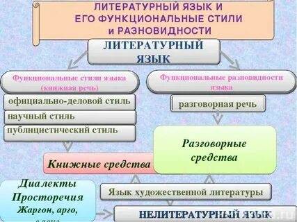 7 класс функциональные разновидности языка конспект урока