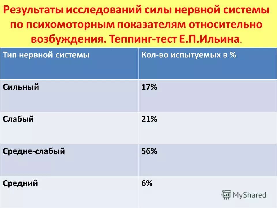 Теппинг тест интерпретация. Теппинг тест интерпретация