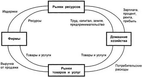 Рынки производственных ресурсов