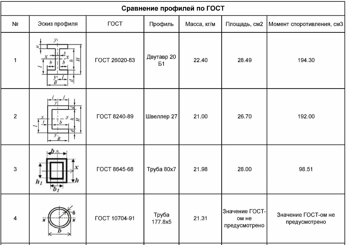 Прочность трубы на изгиб. Момент сопротивления профильной трубы 100х100. Момент сопротивления профильной трубы 40х25х2. Момент сопротивления трубы 60х60х3. Момент сопротивления профильной трубы 40х20х2.