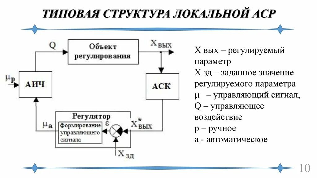 Регулирования и управления решения по. Автоматические системы pегулиpования(АСР). Структурная схема. Структурная схема АСР. Система управления химико-технологическими процессами схемы. Принцип действия автоматических систем регулирования автоматизация.