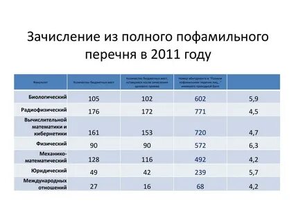 Пиму нижний новгород проходной балл