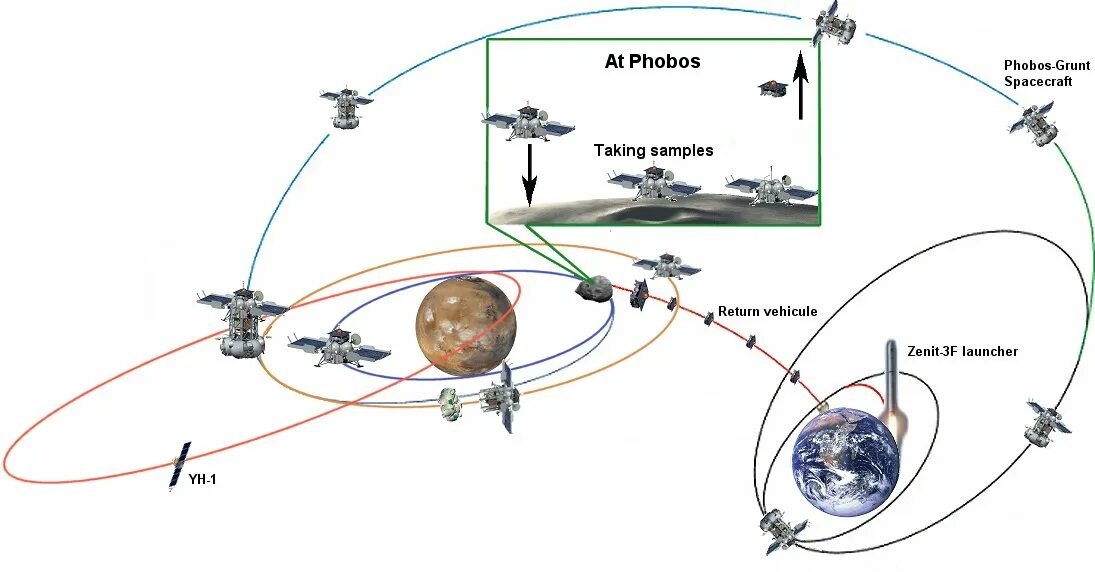Первая космическая миссия. Схема полета на Марс Траектория. Схема траектории полета космического корабля к Марсу. Марс-1 схема. Схема перелета Фобос грунт.