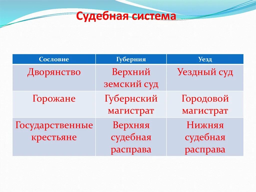 Дворянство Губерния уезд. Судебная сословная Губернская Губерния. Таблица судебная система при Екатерине 2 сословие Губерния уезд. Верхний Земский суд Губернский магистрат и верхняя расправа. Судебное дворянство