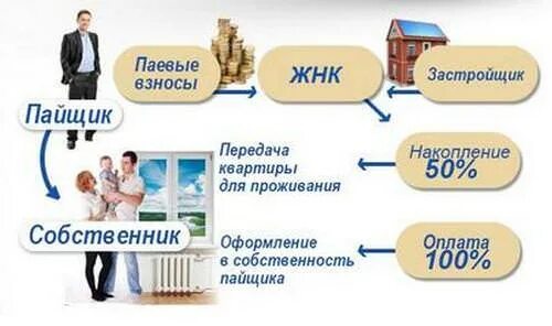 Жнк. Жнк. Жилищно-накопительный кооператив. Жилищный кооператив. Жилищный кооператив.