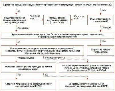 Договор аренды налоговый