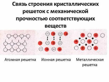 Металлическая кристаллическая решетка строение
