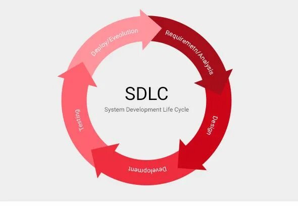 SDLC жизненный цикл. SDLC Life Cycle. System Development Life Cycle. SDLC software Development Life Cycle.