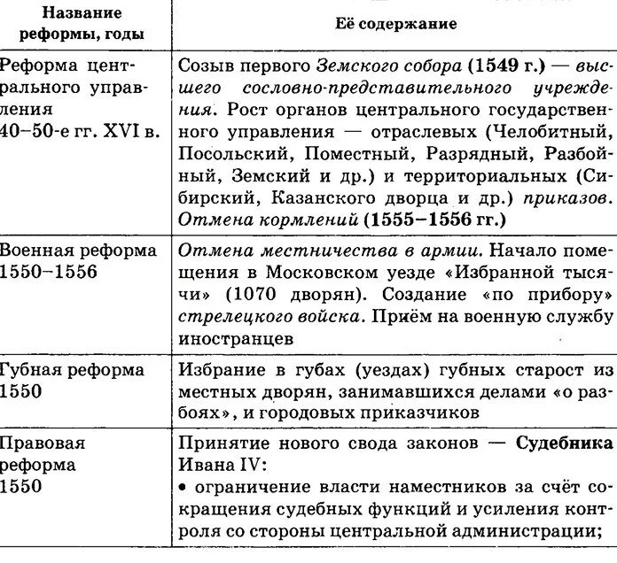 Каковы были реформы селима. Реформы Ивана Грозного таблица. Реформы Ивана 4 Грозного кратко таблица. Реформы Ивана Грозного таблица год название содержание. Результаты земской реформы Ивана 4.