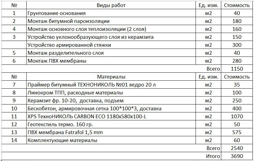 Квадратного метра кровельных работ