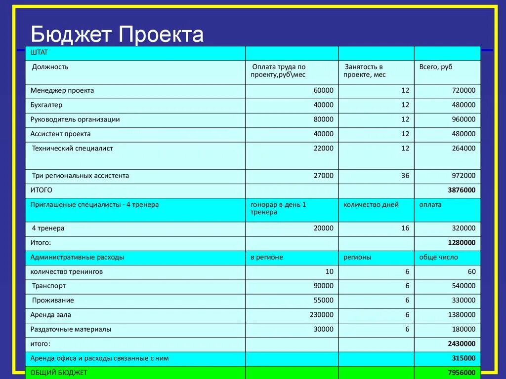 Бюджет проекта. Бюджет проекта образец. Бюджет проекта таблица. Бюджет проекта пример.