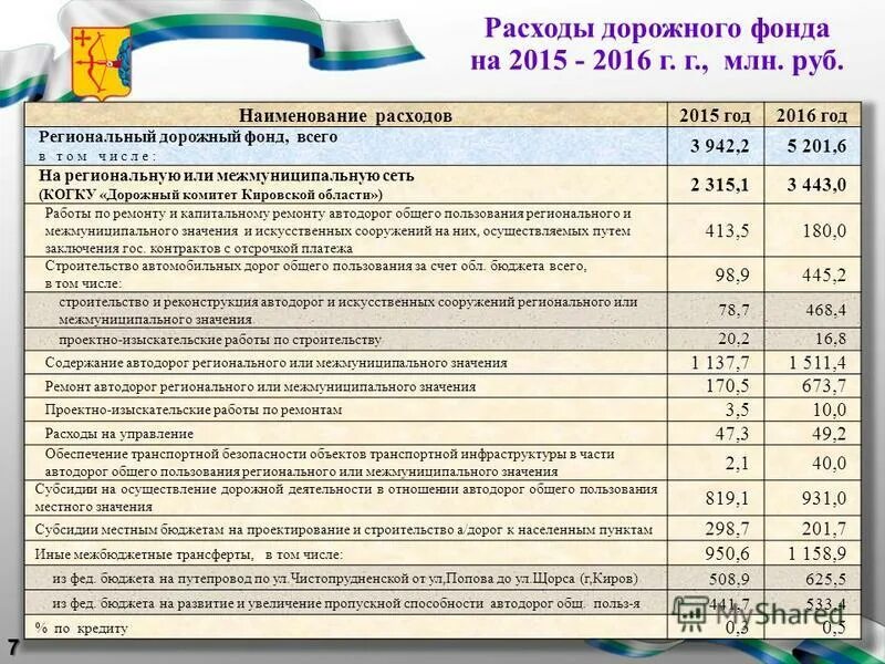 Дорожные фонды рф. Расходование дорожного фонда. Расходы федерального дорожного фонда. Расходы на дорожное строительство. Структура дорожного фонда.