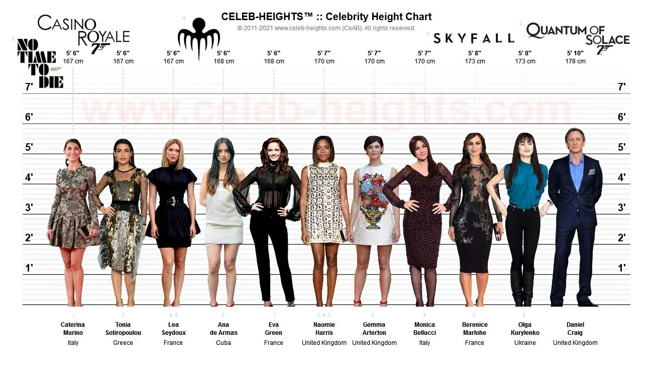 Get height. Celebrity height. celebrities all height. how tall to be nina last year.