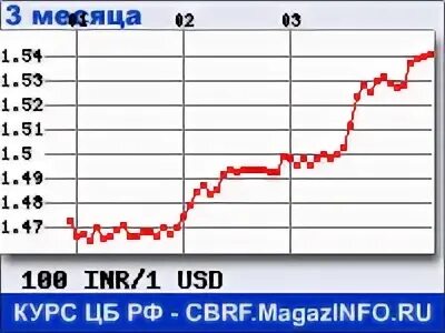 Курс рупии к рублю на сегодня