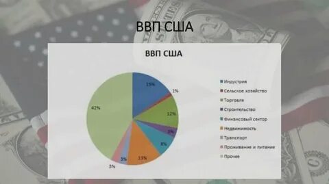 Тип структуры экономики сша