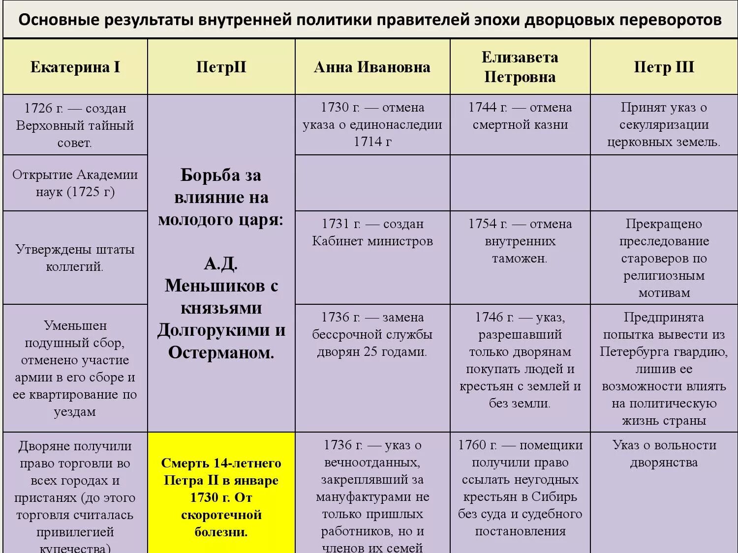 Правители дворцовых переворотов таблица 8 класс Период дворцовых переворотов характеристика