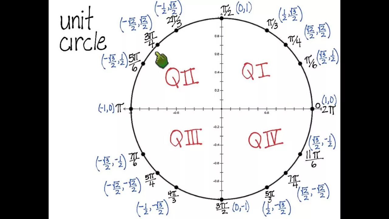 Пи делить на три. Пи на 3 на окружности. Минус 5 пи на 6. Pi/4 на окружности. 5пи на 4 на окружности.