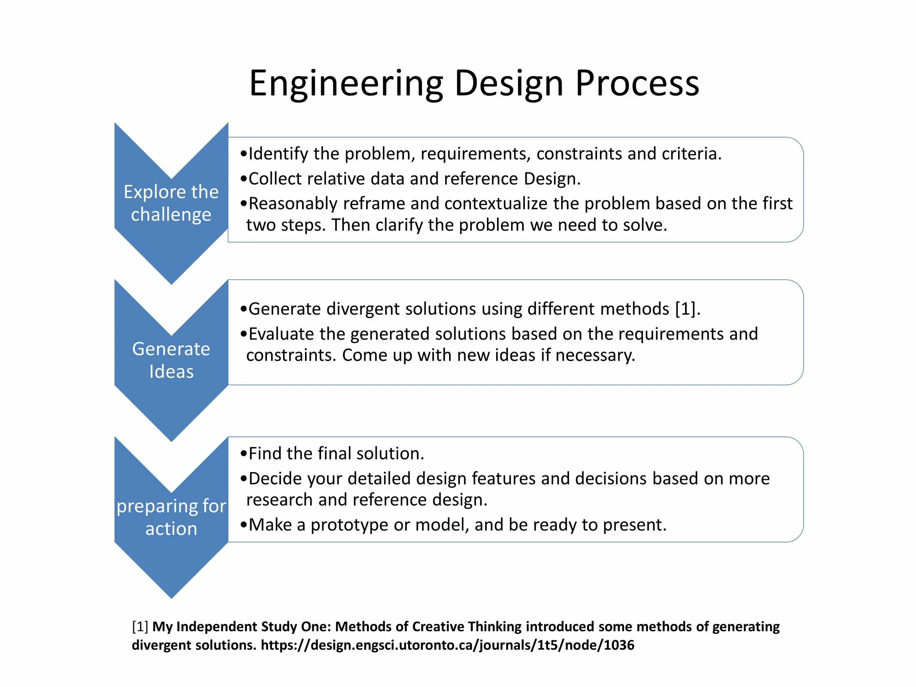 Process engineering in engineering. Engineering design process. engineering design stages. portfolio design engineer.