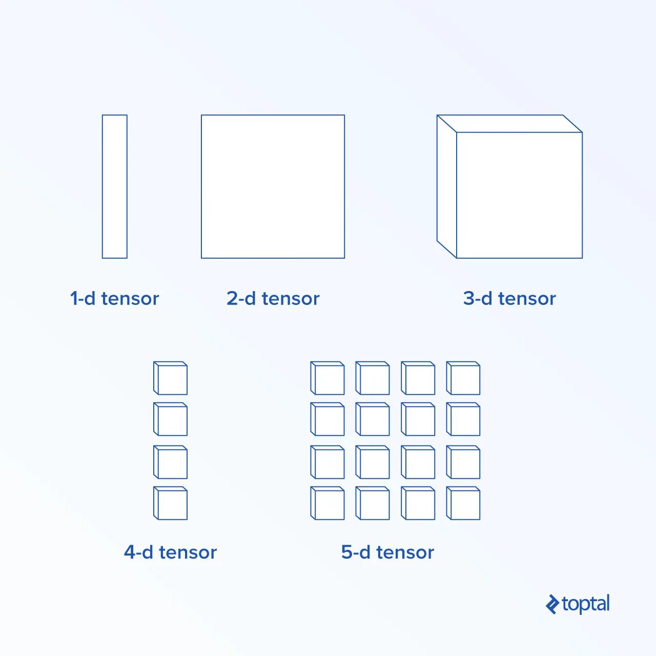 Convert numpy array to tensor. Tensor flow. tensor flow google. tensorflow значок. гугл тенсор схема.