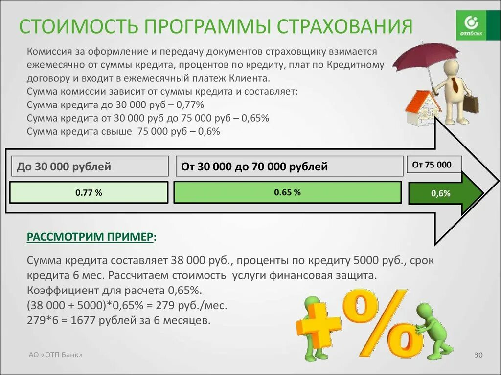 Страховка кредита калькулятор. Процент страхования кредита. Сколько стоит страхование кредита. Сколько процентов от кредита составляет страховка. Сколько стоит страховка на кредит.