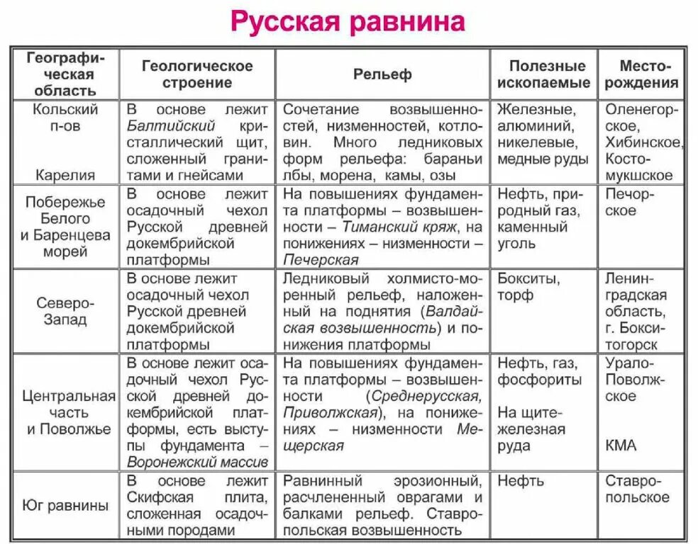 Описание Восточно европейской равнины 8 класс география таблица. Восточно-европейская равнина таблица 8 класс география. Восточно-европейская равнина таблица 8 класс. Геологическое строение Восточно европейской равнины таблица. Характеристика природной границы