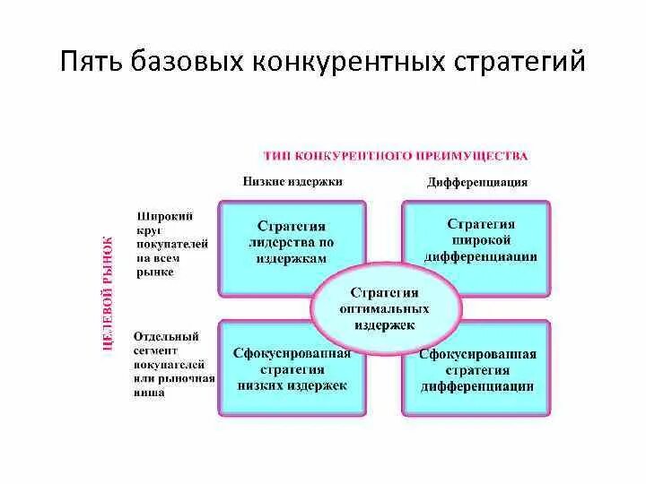 Реализация конкурентной стратегии. Виды конкурентных стратегий. Тип конкурентной стратегии фирмы. Пять базовых стратегий конкуренции. Типы конкурентных преимуществ.