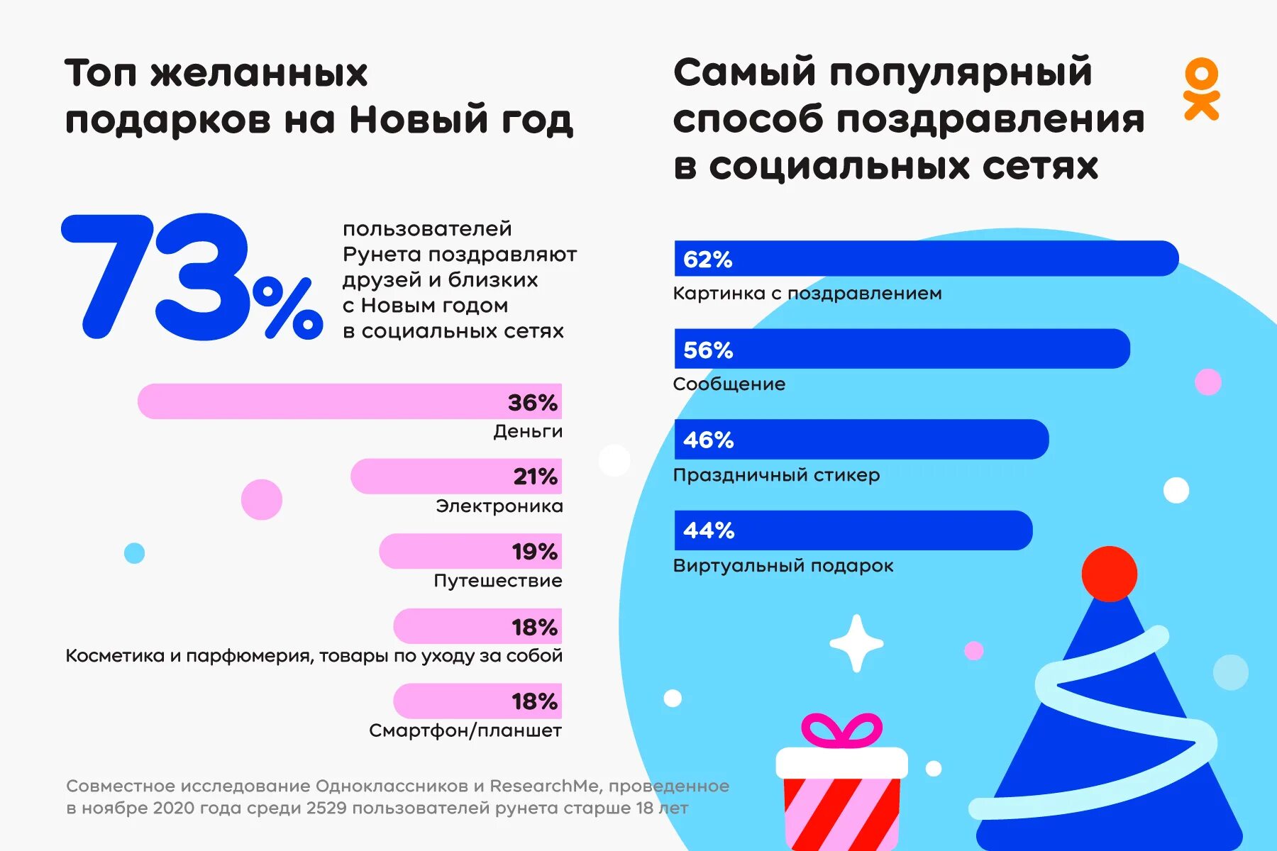 Статистика подарков на новый год. Какую сумму вы готовы потратить. Сколько россияне тратят на новый год и на что. Опрос про подарки на новый год. Опрос про подарки на новый год.
