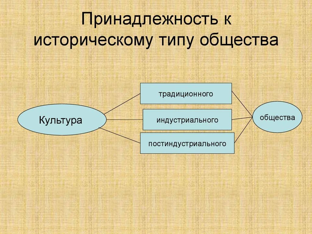 Исторические типы общностей. Эсторические типы общество. Исторические виды общества. Исторические типы общества. Типы общества в обществознании.