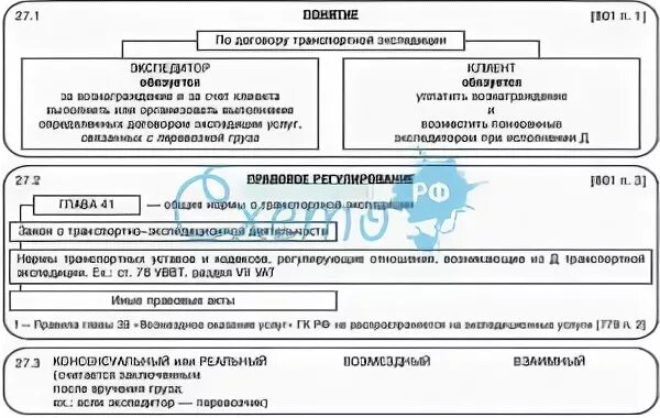 Договор транспортной экспедиции схема. Отличие договора перевозки от транспортной экспедиции таблица. Договор транспортной экспедиции консенсуальный. Сходства договора перевозки и договора транспортной экспедиции. Договор транспортной экспедиции характеристика.