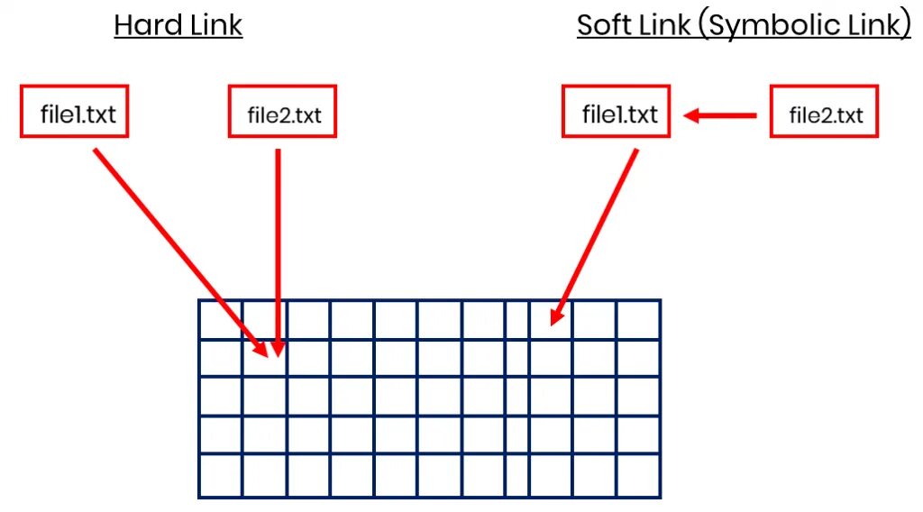 Soft links. Link soft. Soft links. Soft links. Символьные и жесткие ссылки.