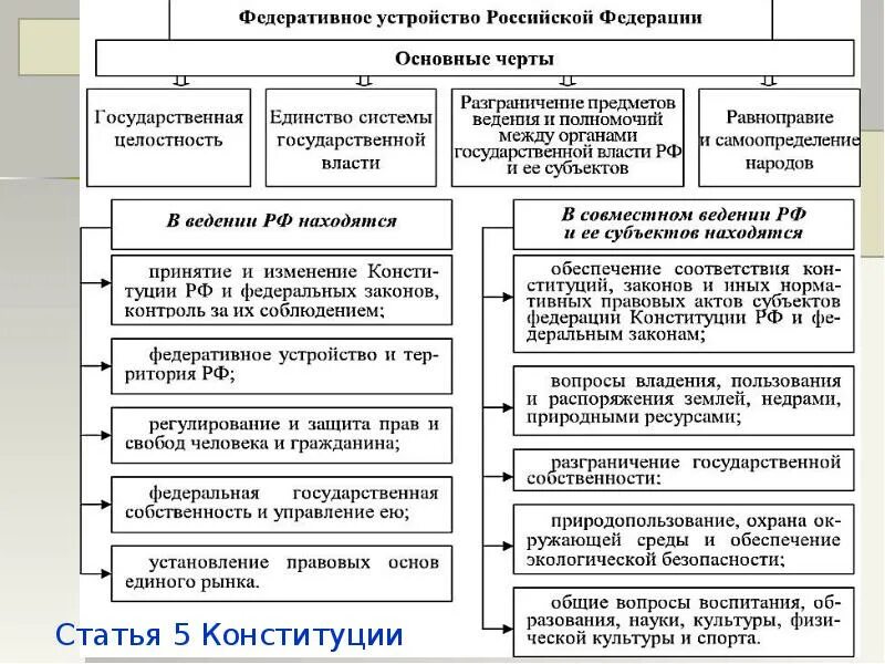 Установление правовых основ единого рынка разграничение государственной. Основы конституционного строя РФ федеративное государство. Схема принципы федеративного устройства России. Принципы конституционного устройства РФ таблица. Основные характеристики федеративного устройства РФ.