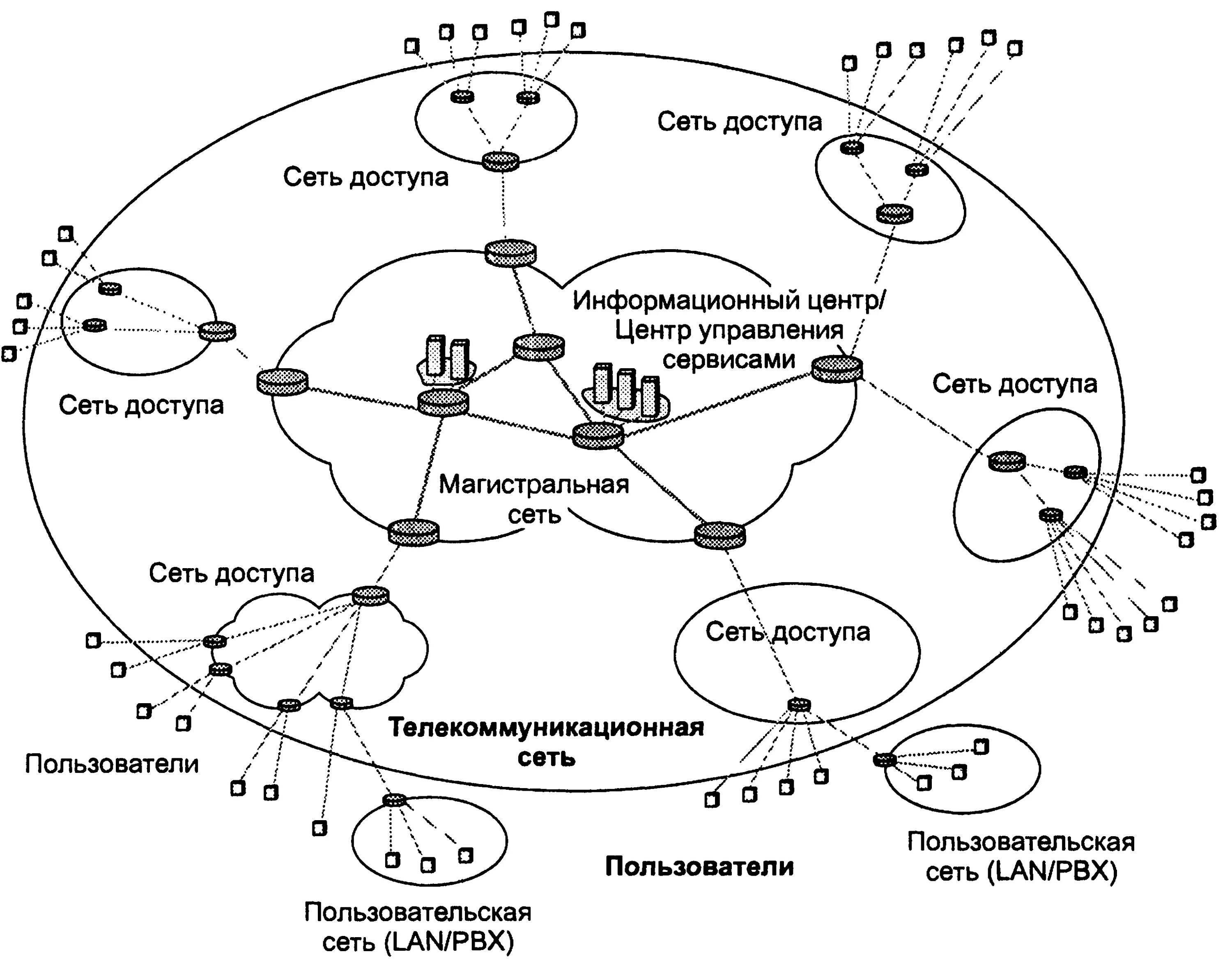 Ала сети. Информационно-телекоммуникационной структуры сети. Информационно-телекоммуникационная сеть схема. Обобщённая структура телекоммуникационной сети. Магистральная сеть связи структурная схема.