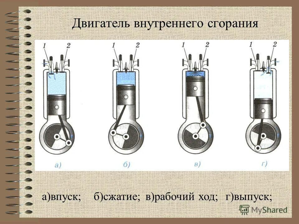 Рабочий ход. Двигатель внутреннего сгорания (физики 8 класс). Устройство двигателя внутреннего сгорания физика 8 класс. Двигатель внутреннего сгорания схема физика. Принцип работы ДВС физика.